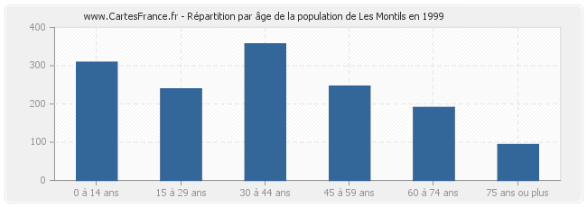 Répartition par âge de la population de Les Montils en 1999